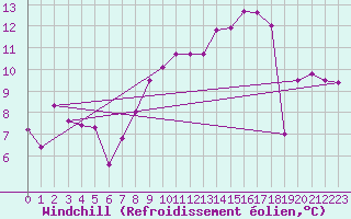 Courbe du refroidissement olien pour Alistro (2B)