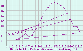 Courbe du refroidissement olien pour Colmar (68)