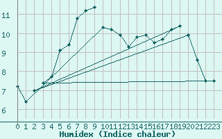 Courbe de l'humidex pour Milford Haven