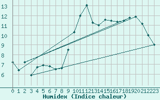 Courbe de l'humidex pour Larkhill