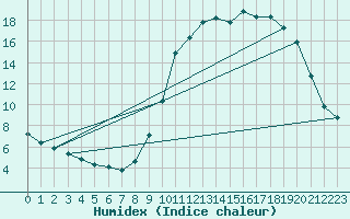 Courbe de l'humidex pour Cerisiers (89)