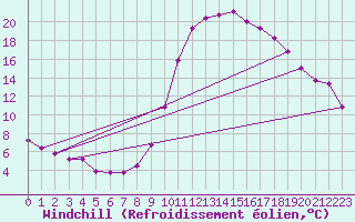 Courbe du refroidissement olien pour Recoubeau (26)