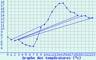 Courbe de tempratures pour Andjar