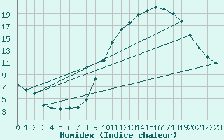 Courbe de l'humidex pour Le Luc (83)
