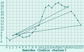 Courbe de l'humidex pour Continvoir (37)