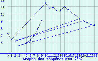 Courbe de tempratures pour Bischofshofen