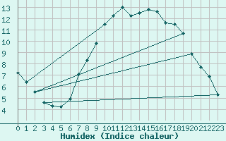 Courbe de l'humidex pour Bjornholt