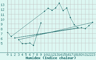 Courbe de l'humidex pour Loftus Samos