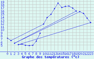 Courbe de tempratures pour Gap-Sud (05)