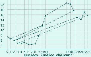 Courbe de l'humidex pour Die (26)