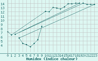 Courbe de l'humidex pour Bannalec (29)