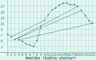 Courbe de l'humidex pour Bordeaux (33)
