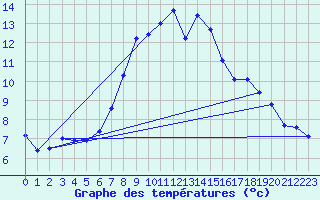 Courbe de tempratures pour Guetsch