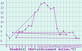 Courbe du refroidissement olien pour La Molina
