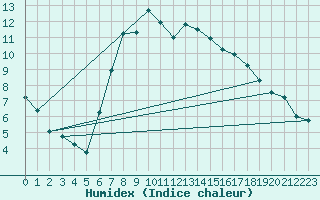 Courbe de l'humidex pour Binn