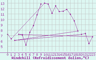 Courbe du refroidissement olien pour Gornergrat