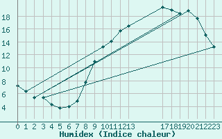 Courbe de l'humidex pour Beernem (Be)