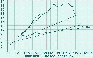 Courbe de l'humidex pour Berlin-Dahlem