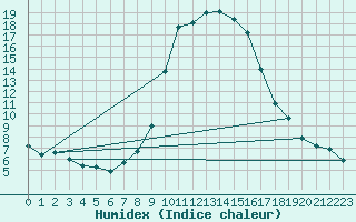 Courbe de l'humidex pour Hartberg