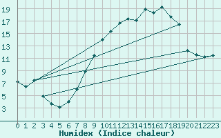 Courbe de l'humidex pour Benevente
