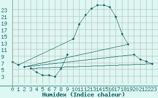 Courbe de l'humidex pour Soria (Esp)