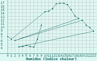 Courbe de l'humidex pour Harburg