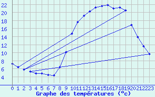 Courbe de tempratures pour Grardmer (88)