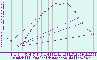 Courbe du refroidissement olien pour Genthin