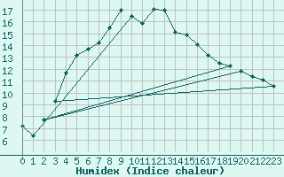 Courbe de l'humidex pour Kloten