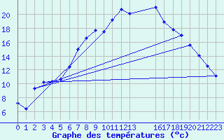 Courbe de tempratures pour Capel Curig