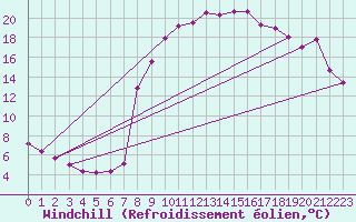 Courbe du refroidissement olien pour Valencia de Alcantara