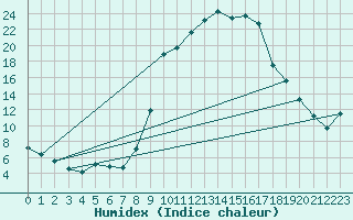 Courbe de l'humidex pour Charlwood
