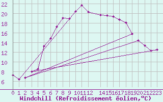 Courbe du refroidissement olien pour Radauti