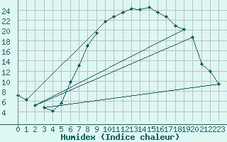 Courbe de l'humidex pour Ulrichen