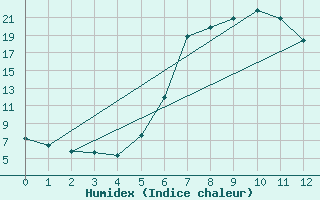 Courbe de l'humidex pour Zwettl