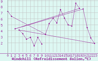Courbe du refroidissement olien pour Charleville-Mzires (08)