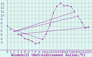 Courbe du refroidissement olien pour Liefrange (Lu)