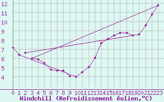Courbe du refroidissement olien pour Les Herbiers (85)