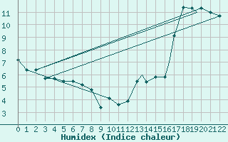 Courbe de l'humidex pour Tadoule Lake