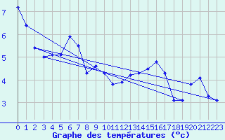 Courbe de tempratures pour Naluns / Schlivera