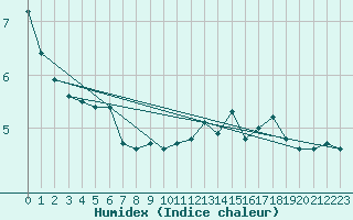 Courbe de l'humidex pour Vendme (41)