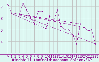 Courbe du refroidissement olien pour Agde (34)