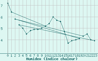 Courbe de l'humidex pour Feuerkogel