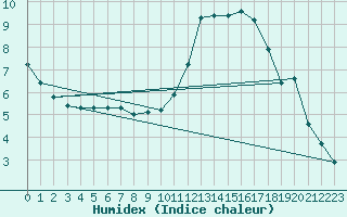 Courbe de l'humidex pour Als (30)