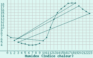 Courbe de l'humidex pour Thomery (77)