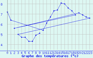 Courbe de tempratures pour Zrich / Affoltern