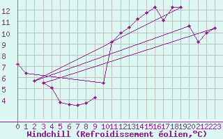 Courbe du refroidissement olien pour Sorcy-Bauthmont (08)