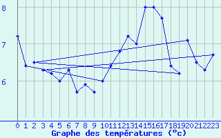 Courbe de tempratures pour Ile de Brhat (22)