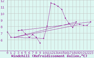 Courbe du refroidissement olien pour Cabestany (66)