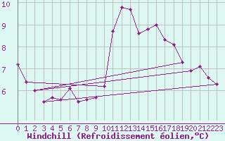 Courbe du refroidissement olien pour Orense